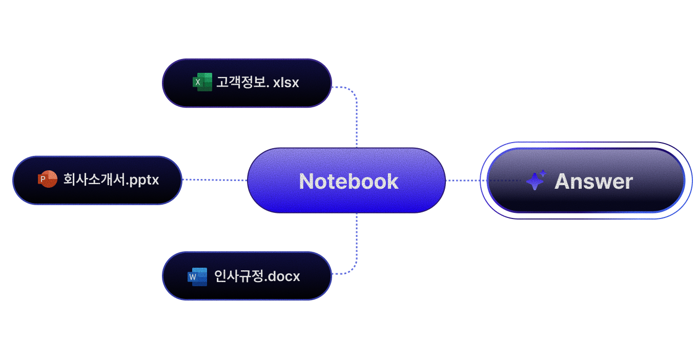 맞춤형 지식 AI
